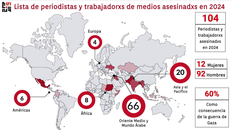 104 periodistas asesinadxs en lo que va de 2024, informa la FIP