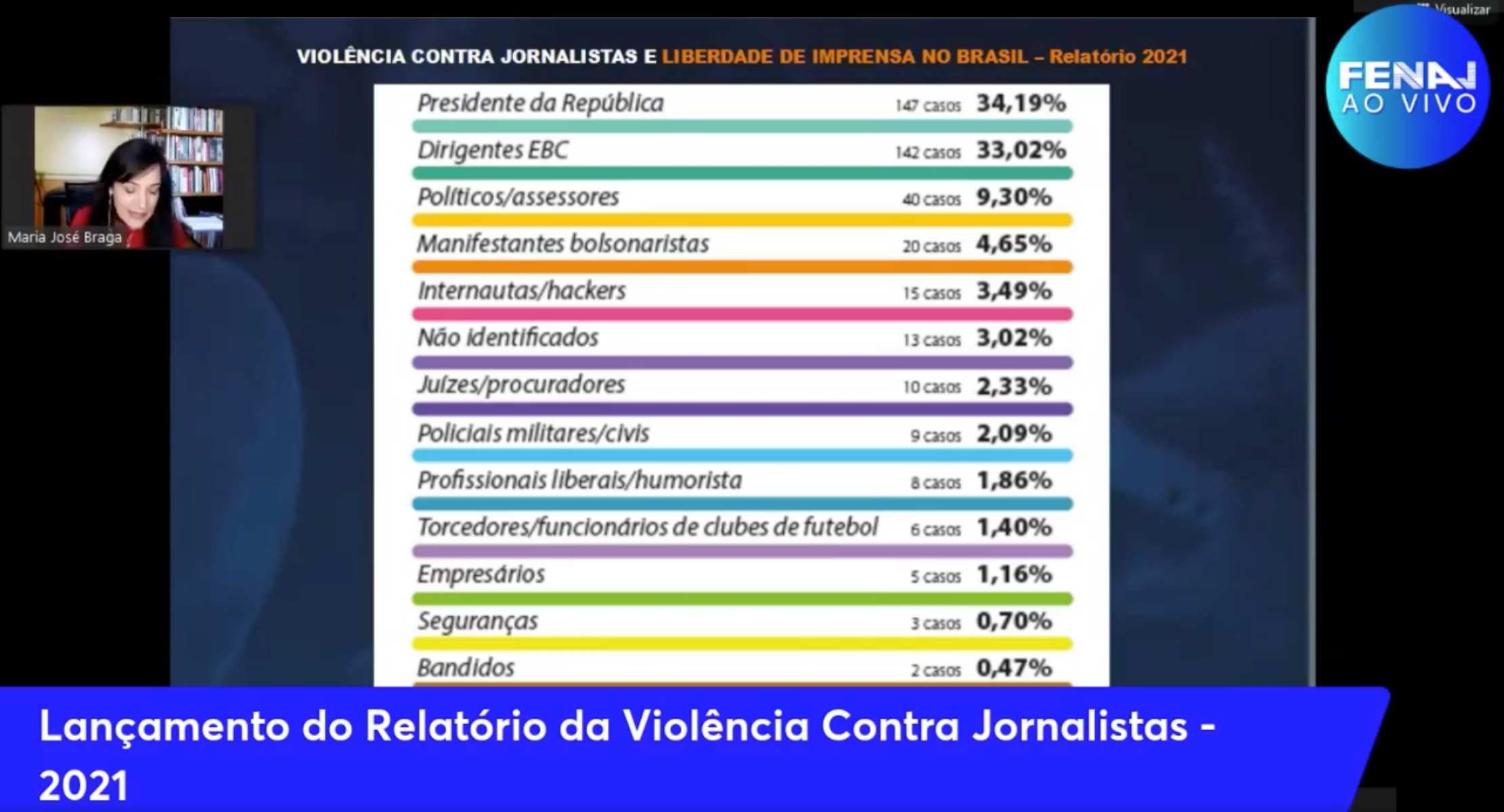 Brasil: en 2021 se registraron 430 casos de agresiones a la prensa