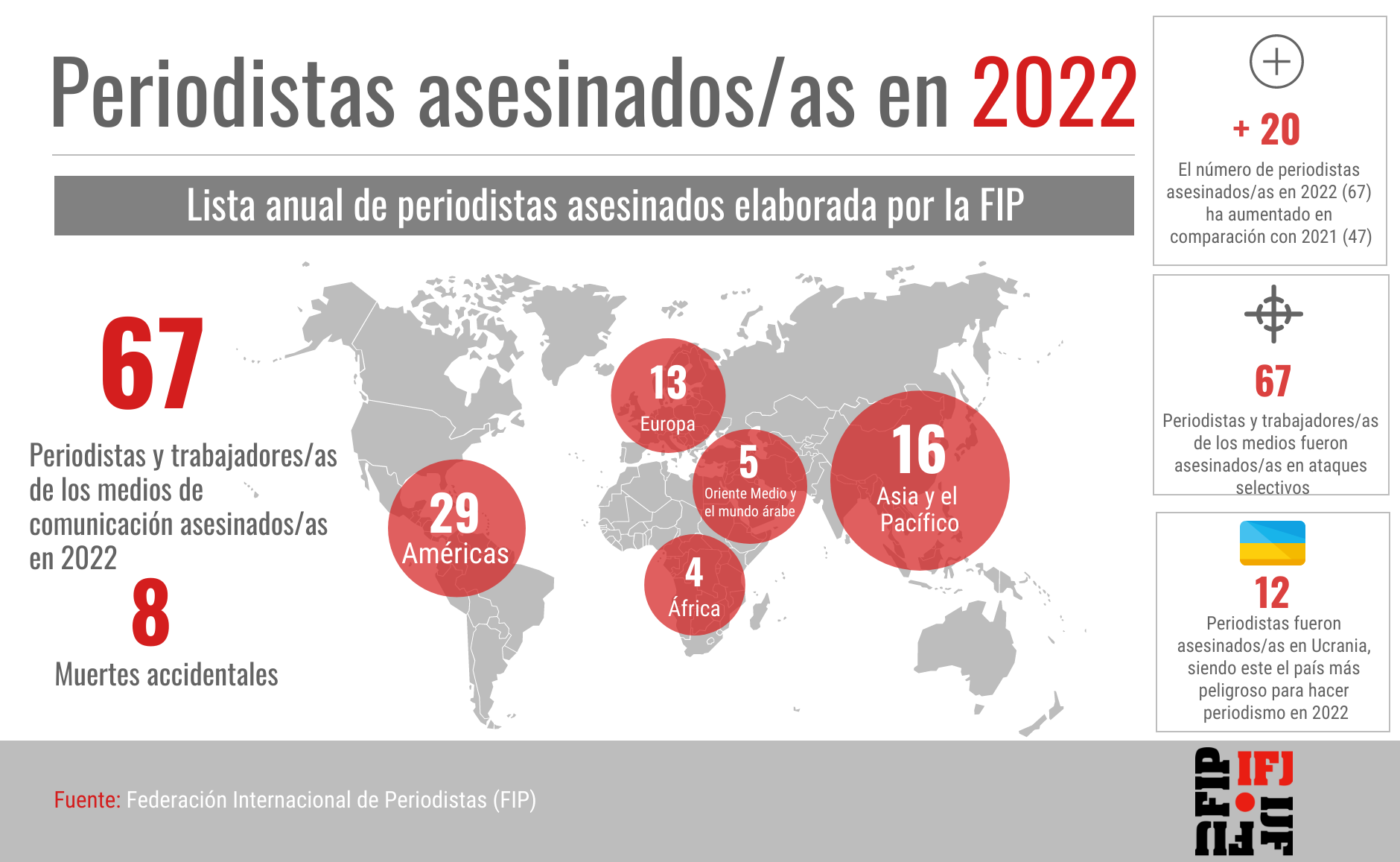 67 periodistas asesinados/as en lo que va de 2022: la FIP exige medidas inmediatas