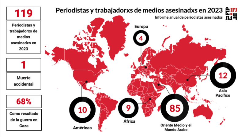 Ciento veinte periodistas y trabajadores/as de los medios asesinados/as en 2023, según la FIP