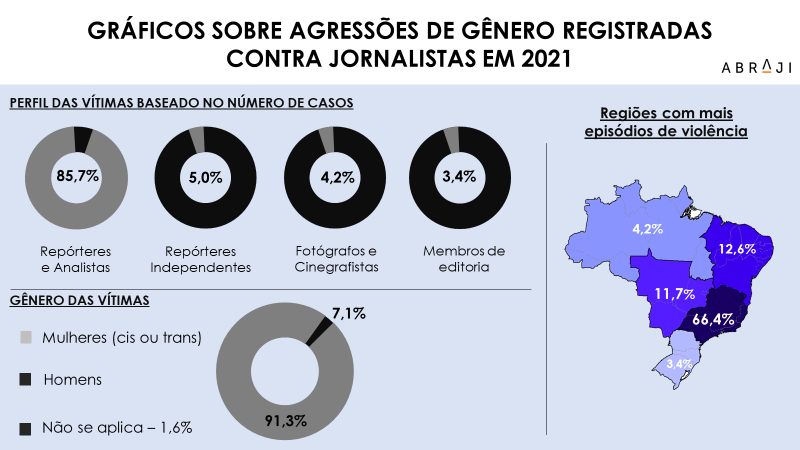 Brasil: Estudio revela que 127 periodistas y medios de comunicación fueron víctimas de agresiones por motivos de género en 2021