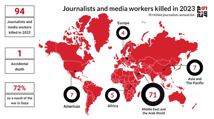 Noventa y cuatro periodistas asesinadxs en lo que va de 2023, informa la FIP
